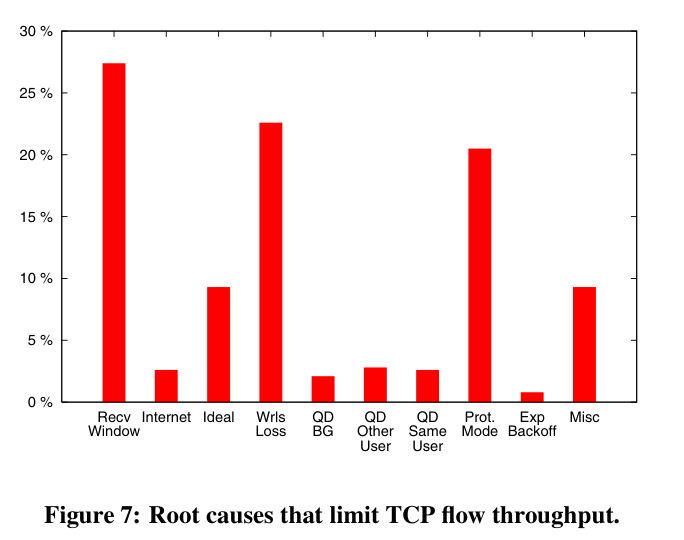原圖 7：Root causes that limit TCP flow throughput。數值依長條高度；原文正文把 Wrls Loss 與 Prot. Mode 的比例寫反（over 20%／over 22%）