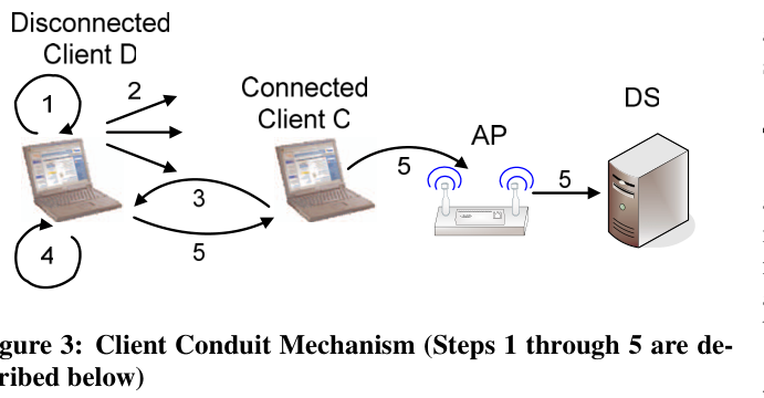 原圖 3：Client Conduit——失聯的 D 廣播 SOS_HELP，旁邊的 C 幫忙轉送